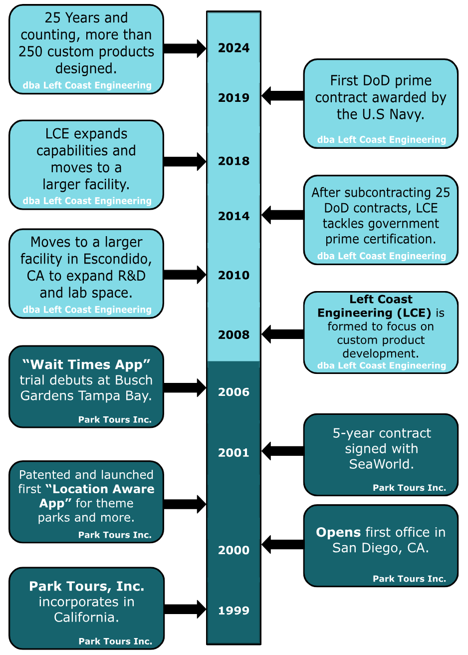 LCE Timeline